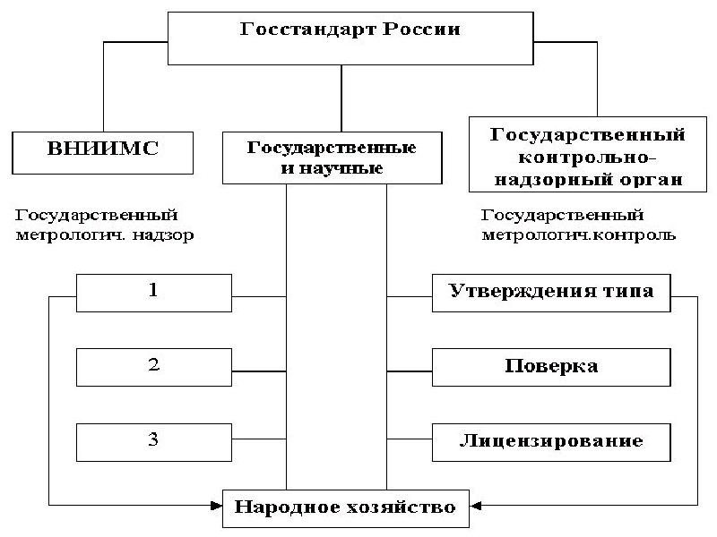 Органы государственного контроля надзора. Наименование правовой формы контроль и надзор. Органы государственного надзора и контроля РФ. Основной формой государственного контроля и надзора является. Схема государственного контроля и надзора.