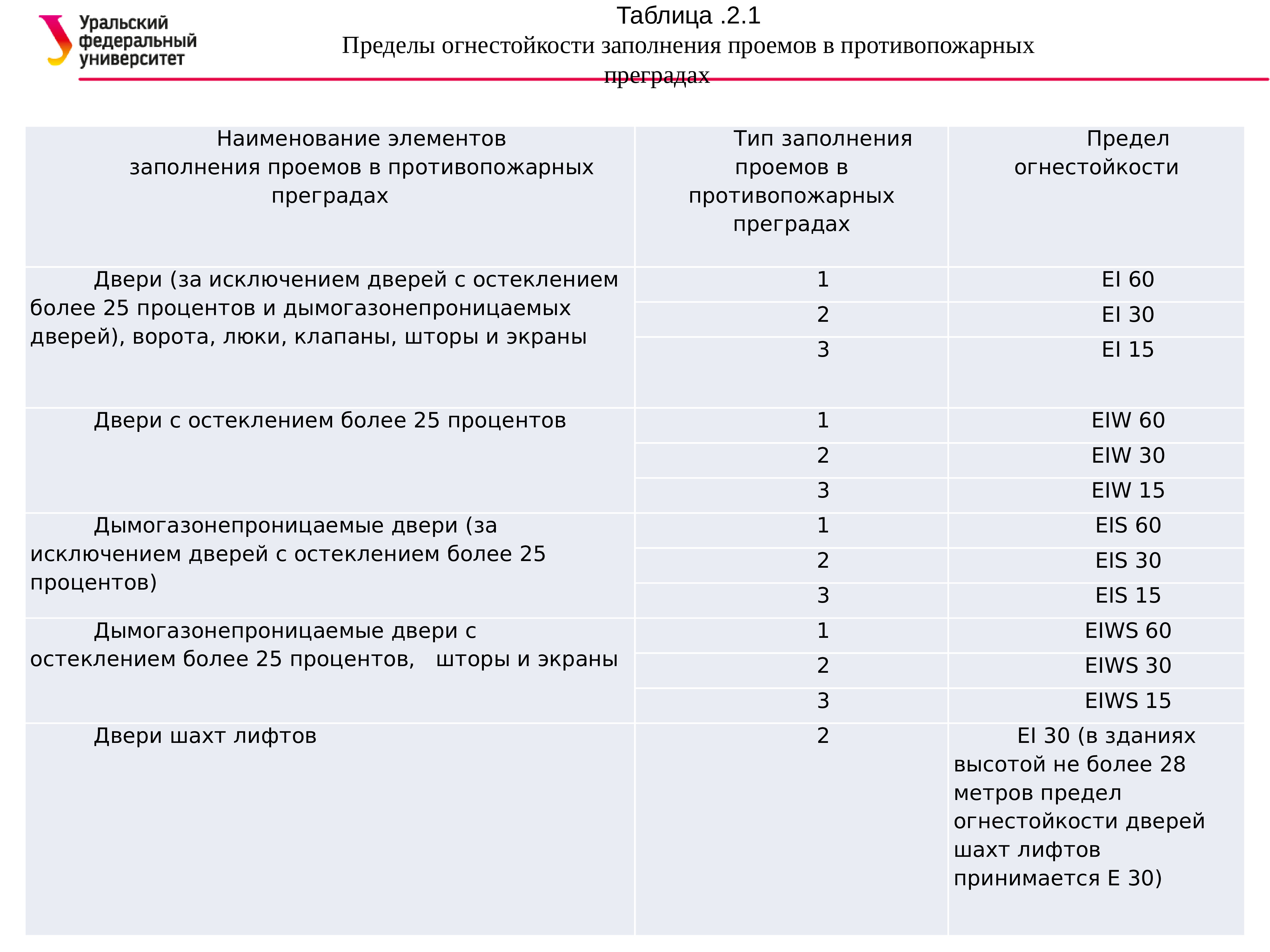 Тип заполнения проемов 1. Предел огнестойкости заполнения проемов. защита оконных и дверных проемов в противопожарных преградах. тип заполнения проемов в противопожарных преградах. заполнение противопожарных преград.