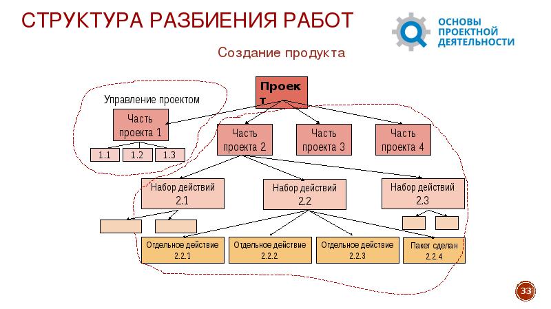 На основе каких критериев проводится разбиение проекта на задачи и пакеты работ