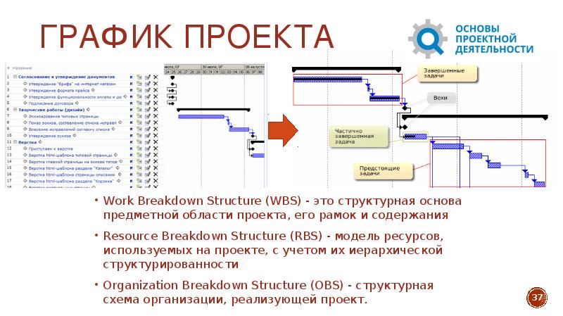 Проект на опд