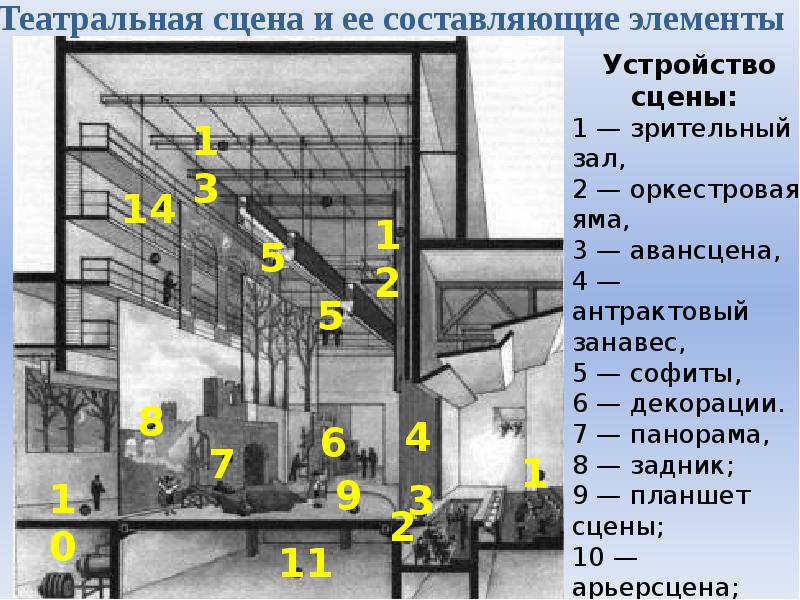 Состав сцены. Устройство сцены. Устройство театральной сцены. Устройство сцены в театре. Конструкция сцены театра.