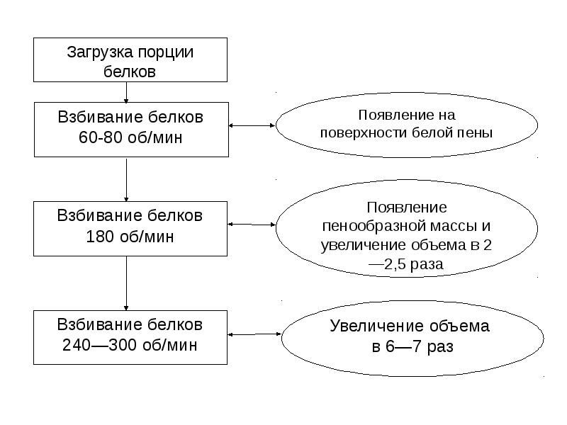 Презентация воздушное тесто