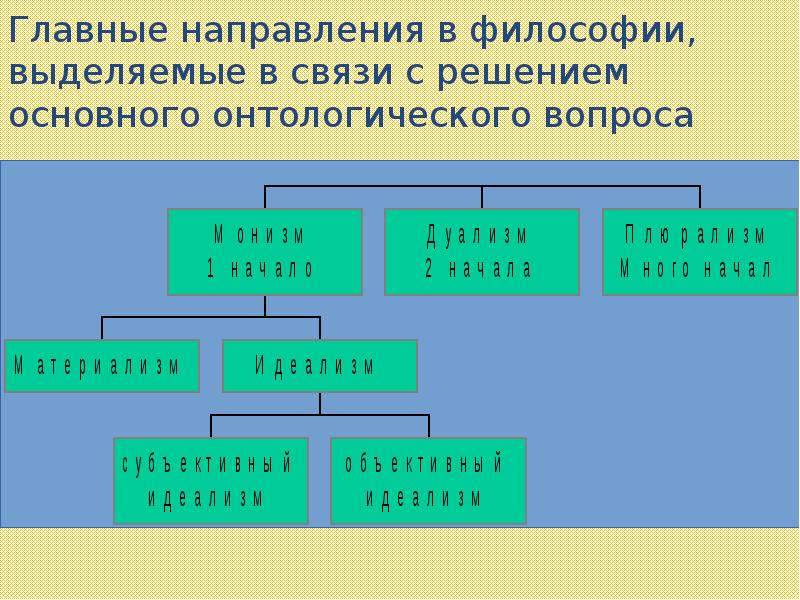 Основы философского учения о бытии презентация