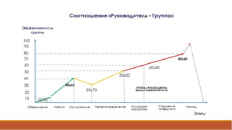 Динамика групп презентация