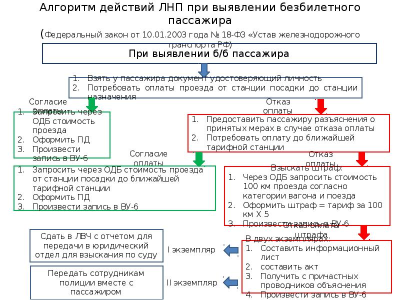 518 фз. Алгоритм действий федеральных законов. Алгоритм по Федеральному закону. Порядок действий при выявлении безбилетного пассажира. Устав железнодорожного транспорта.