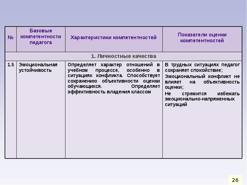 Показатели учителя. Акмеограмма педагога. Показатели компетентности. Акмеограмма педагога готовая. Акмеограмма специалиста пример.