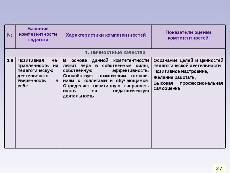 Индикаторы оценки компетенций педагога. Личностные качества и профессиональная компетентность педагога.