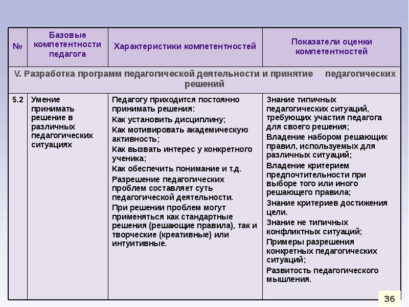 Знания умения навыки в профстандарте. Характеристика компетентного педагога. Описание профессиональных навыков в характеристике. Название показателей характеристик компетентности.