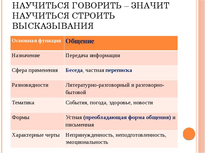 Стилевые Черты Разговорного Стиля