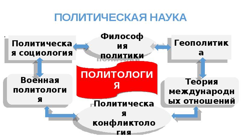 Политическое знание. Политическая наука и политическая теория. Теория политических знаний. Дисциплина политическая история. Политология: политическая теория, политические технологии.