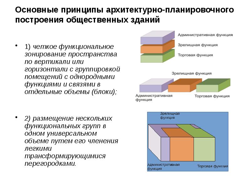 Отраслевое зонирование осуществляется