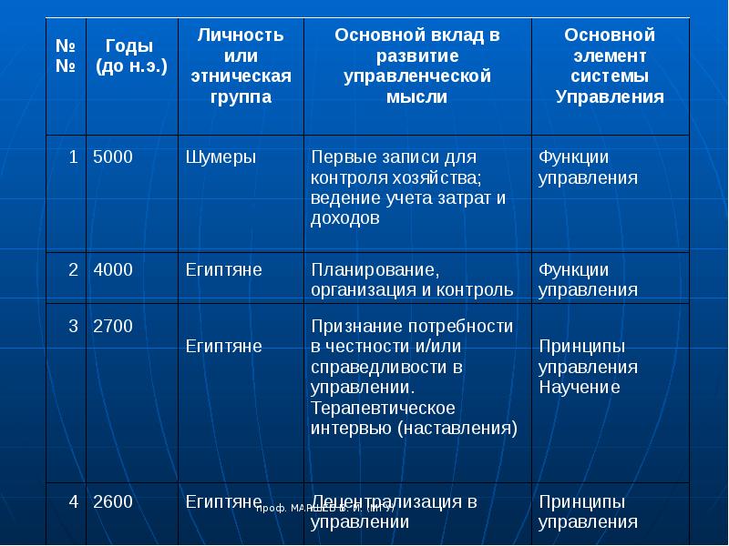 Общий вклад. История управленческой мысли. Функции истории управленческой мысли. Первые письменные памятники управленческой мысли. Слайды история управленческой мысли.