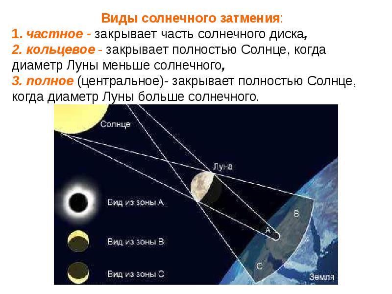 Чем солнечное затмение отличается от лунного выполните соответствующие рисунки