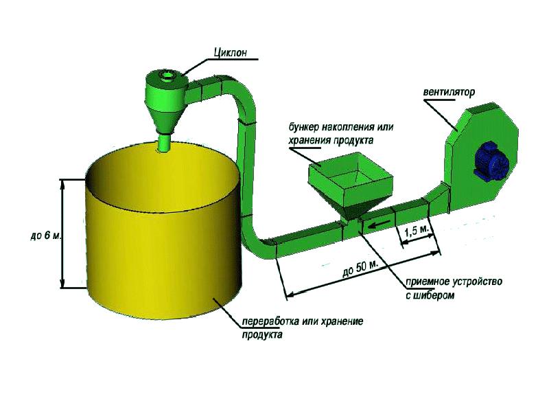 Установка приобретенного. Всасывающая система пневмотранспорта схема. Нагнетательная система пневмотранспорта схема. Схема нагнетательной пневмотранспортной установки. Схема пневмотранспорта зерна.