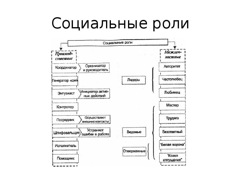 Социальные роли проект