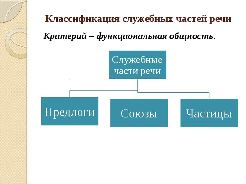 Служебные части речи это