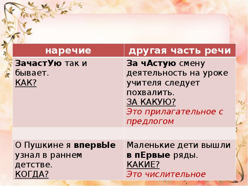 Слитное дефисное раздельное написание слов различных частей речи презентация