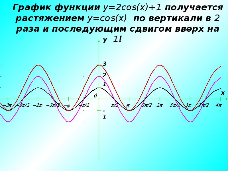 Y cos 2 график