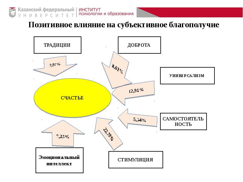 Субъективное благополучие. Кэрол рифф. Структура психологического благополучия. Составляющие психологического благополучия. Субъективное благополучие в психологии.