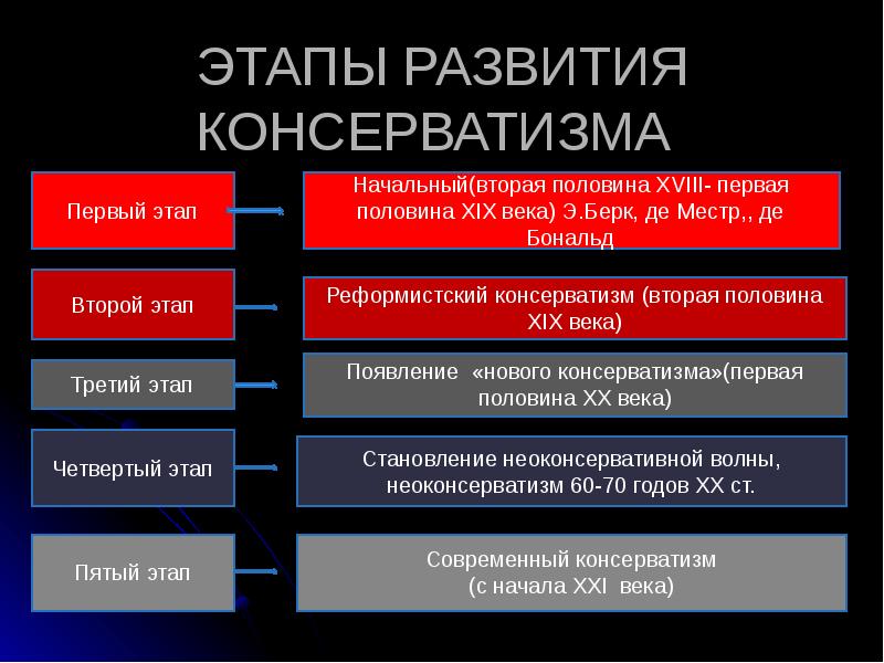 Социально консервативная политика. Современные идеологии. Консерватизм. Классификация консерватизма. Разновидности современного консерватизма.