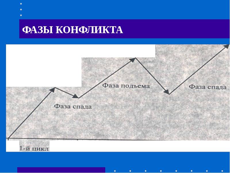 Художник на рисунке изобразил различные стадии конфликта