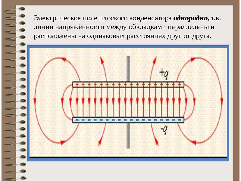 Электрическое поле плоского конденсатора