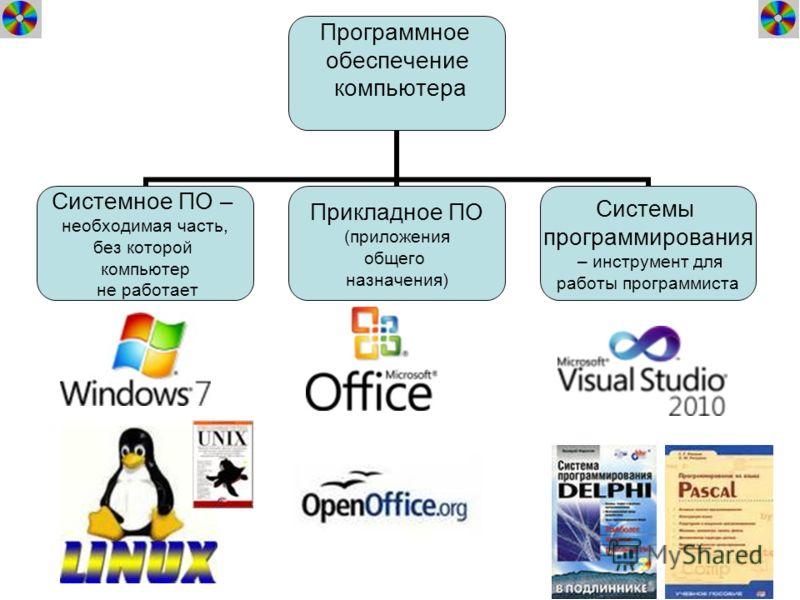 Виды компьютерных программ презентация