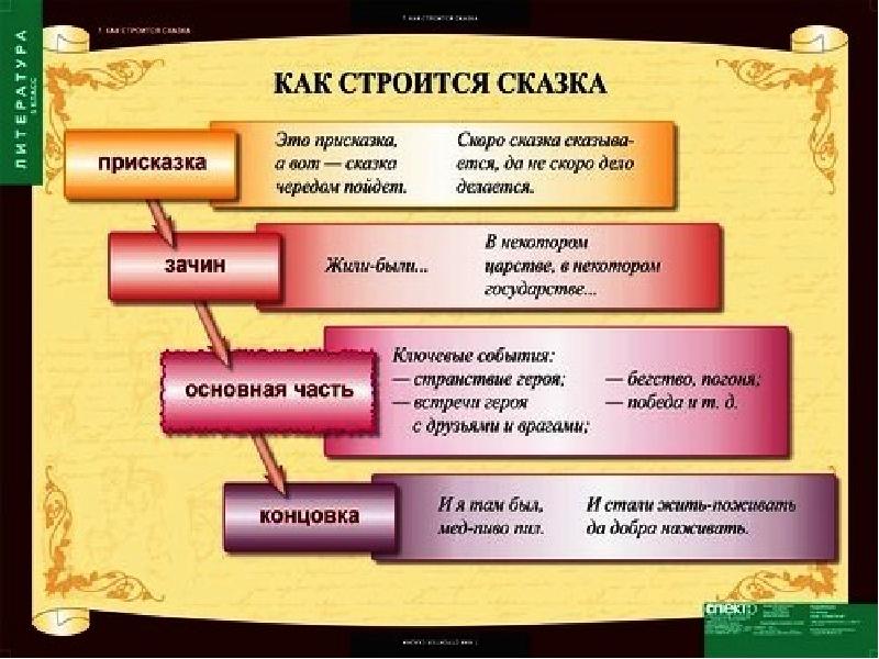 Урок по литературе презентация