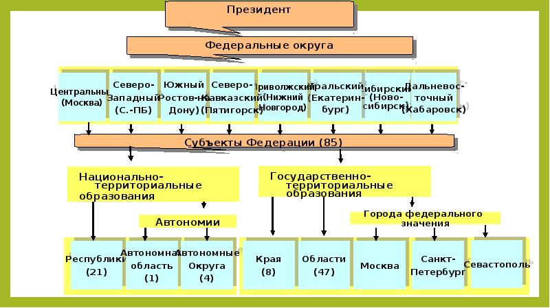 Устройства правления. Форма государственного устройства в России схема. Структура государственного устройства РФ. Государственное устройство РФ по Конституции. Структура государственного устройства РФ схема.