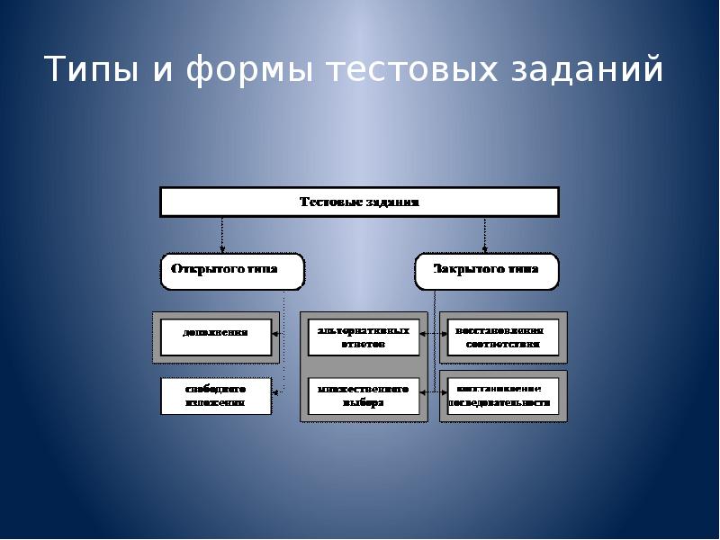 Виды тестов презентация