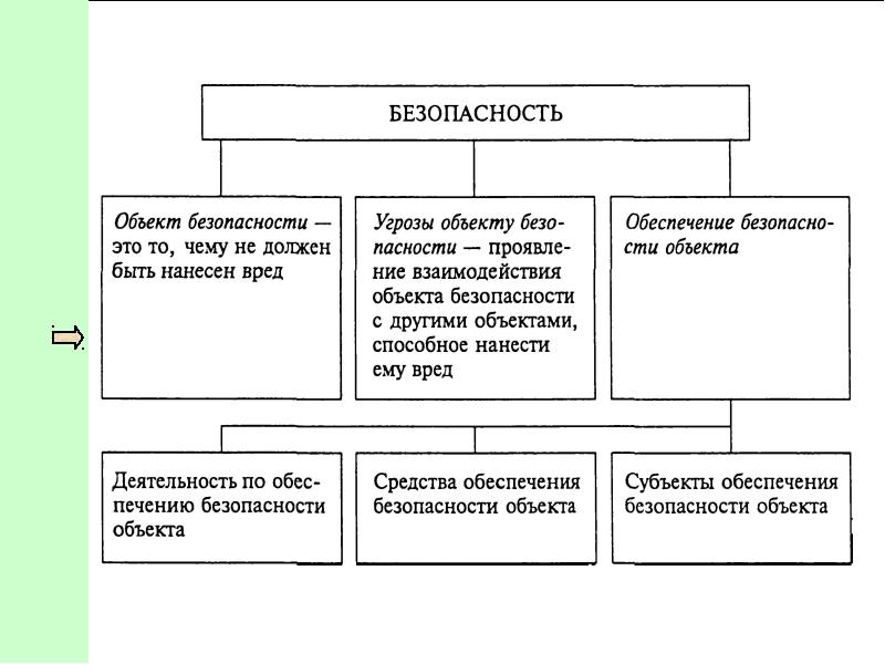 Безопасность содержание. Схема взаимодействия объектов и субъектов туристской индустрии.