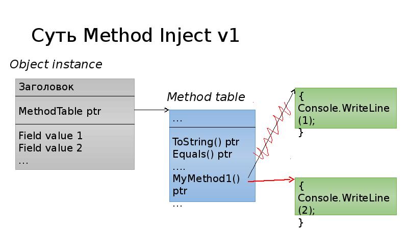 Method injection. Стек c# презентация. C# картинки для презентации. Модификатор доступа c# слайд.