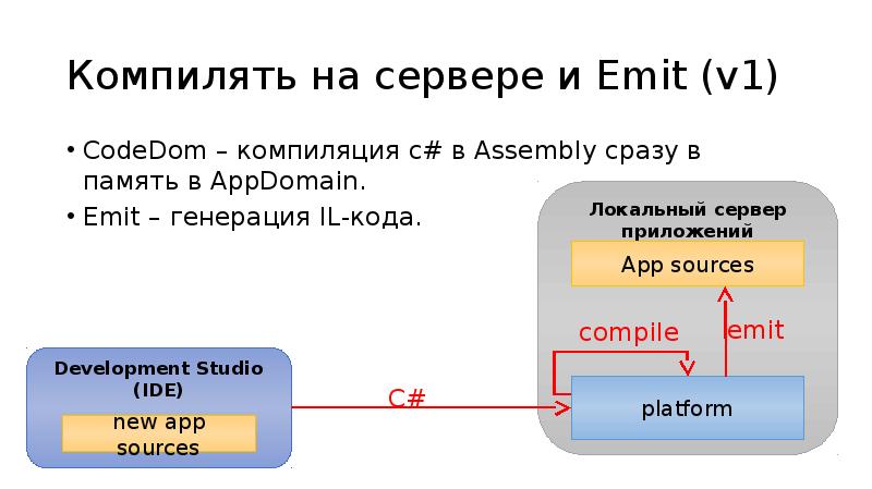 Компиляция под. Компиляция c#. Как компилируется c#. Графы генерация c#. Как работает компиляция в c#.