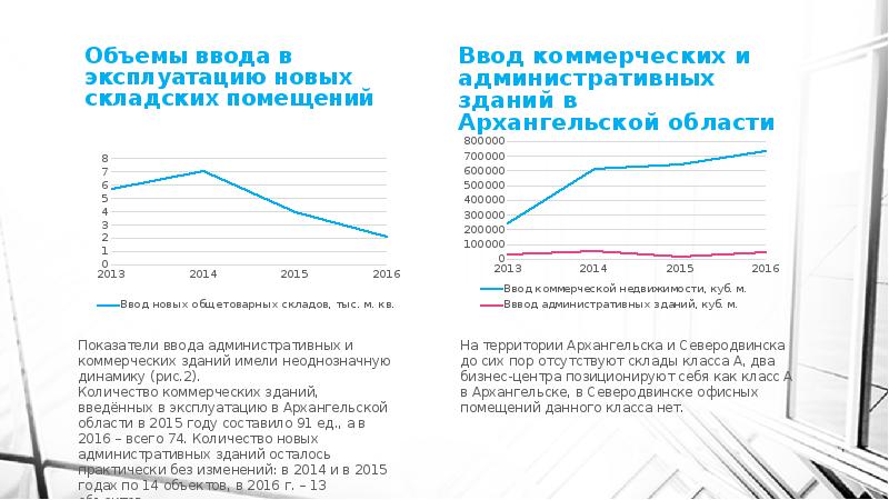Объемы ввода в эксплуатацию новых складских помещений Объемы ввода в эксплуатацию новых складских помещений