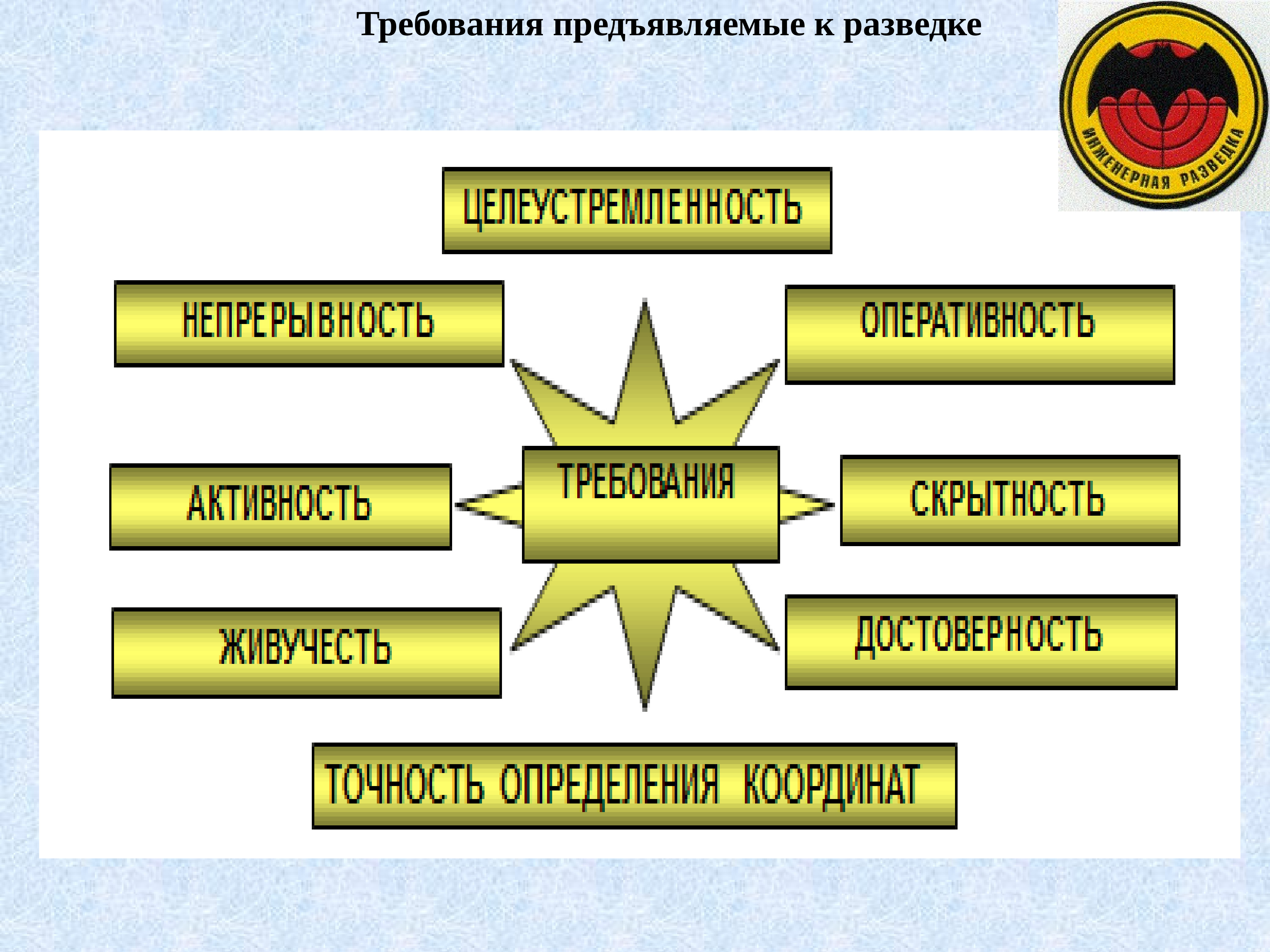 Основные требования предъявляемые к планам в овд