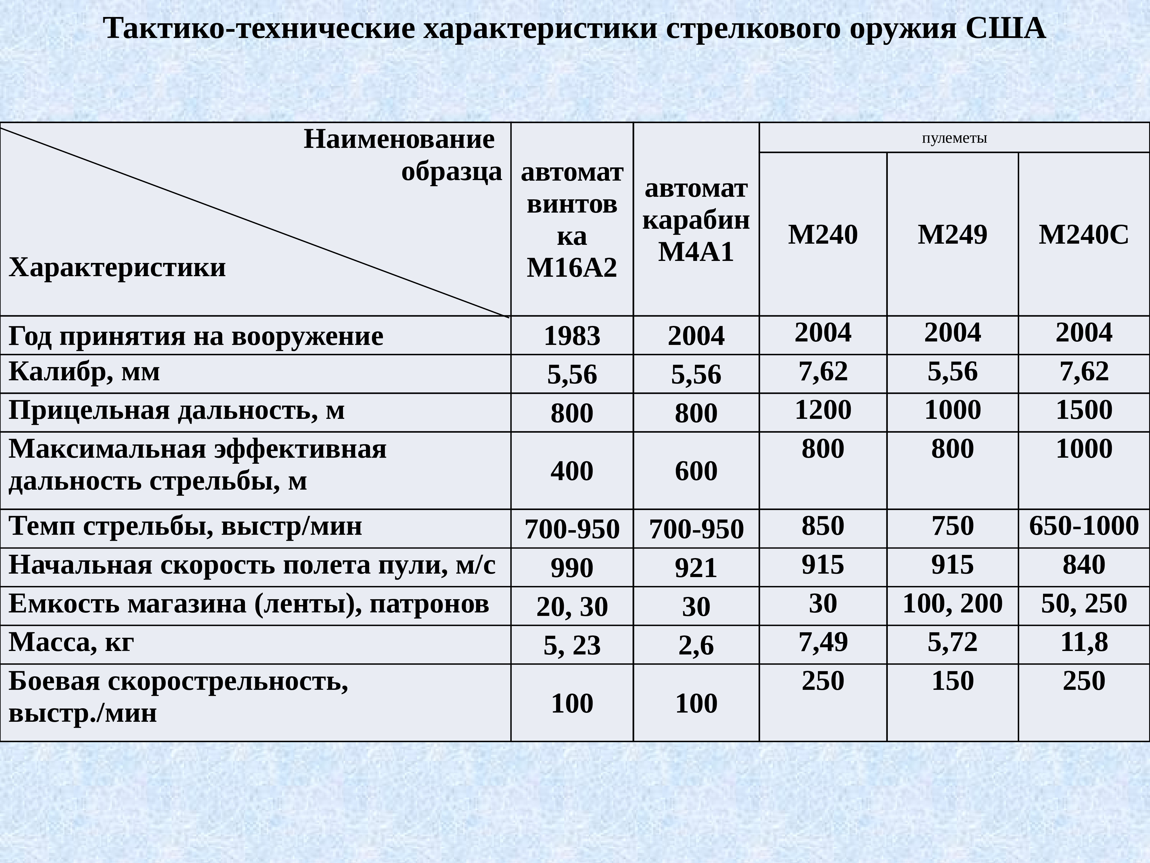 Ттх 1. ТТХ стрелкового оружия таблица. Тактико-технические характеристики стрелкового оружия. ТТХ. Технические характеристики.