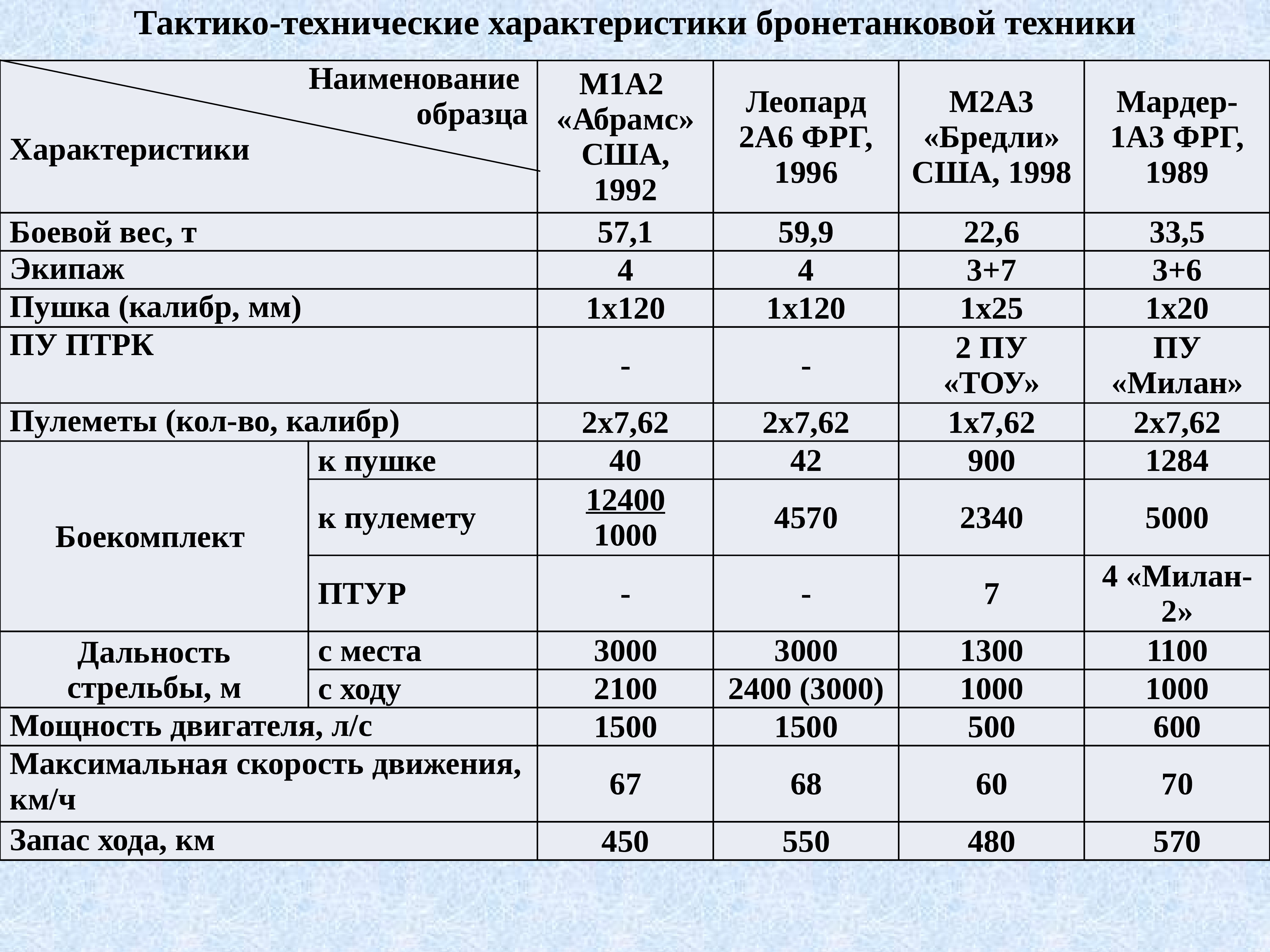 Тактико технические характеристики ОЗК