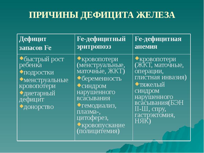 Лекарство при дефиците железа. Скрытый железодефицит симптомы. Диагностика латентного дефицита железа. Латентный дефицит железа показатели.