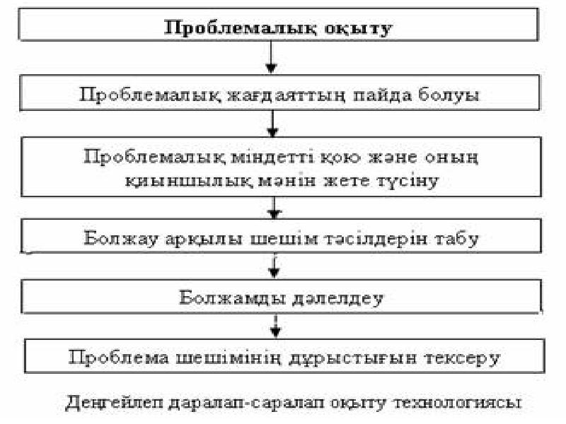 Үздік оқыту технологиясы презентация