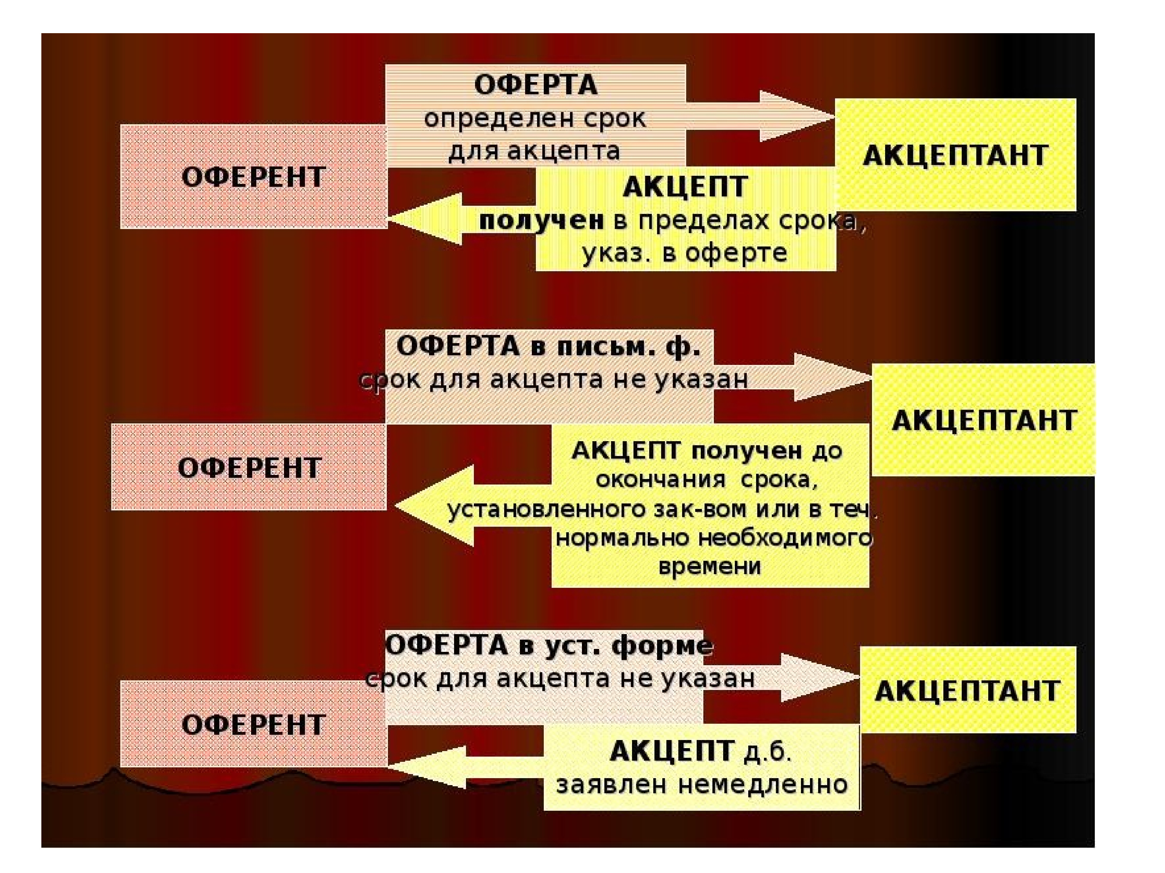 Понятие договора оферты