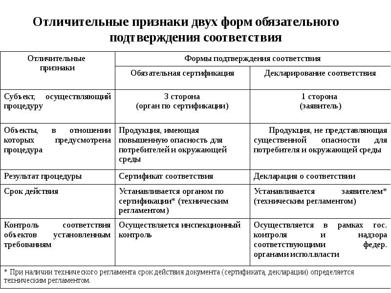 Назовите основные отличительные признаки схем сертификации