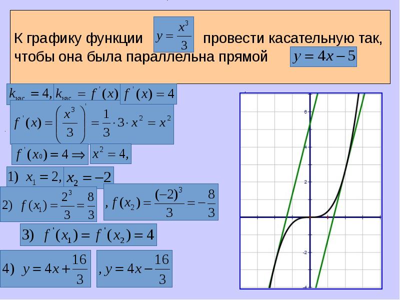 Касательная прямая к графику функции