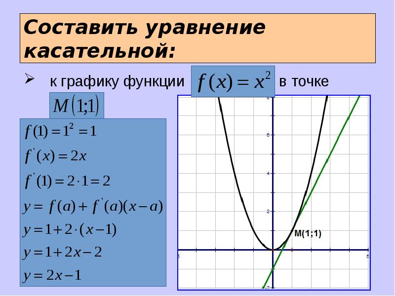 Уравнение касательной к графику функции