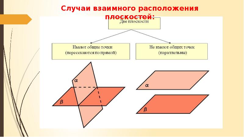 Плоскости тема 10 класса. Расположение плоскостей. Случаи взаимного расположения плоскостей. Сдучаи взаимного расположенияплоскостей. Три случая взаимного расположения прямой и плоскости.