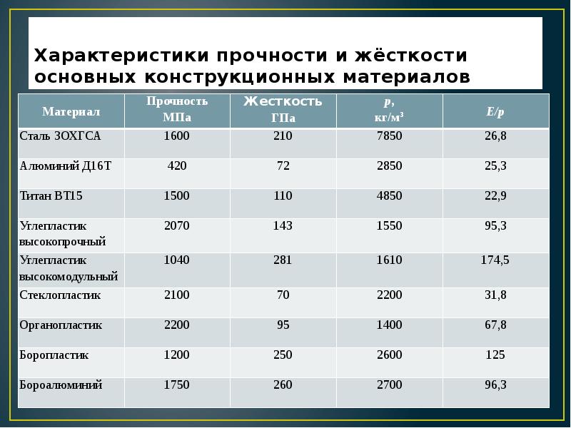 Жесткость характеристики. Жесткость материала. Удельная жесткость композиционных материалов. Характеристики прочности. Плотность композитного материала.