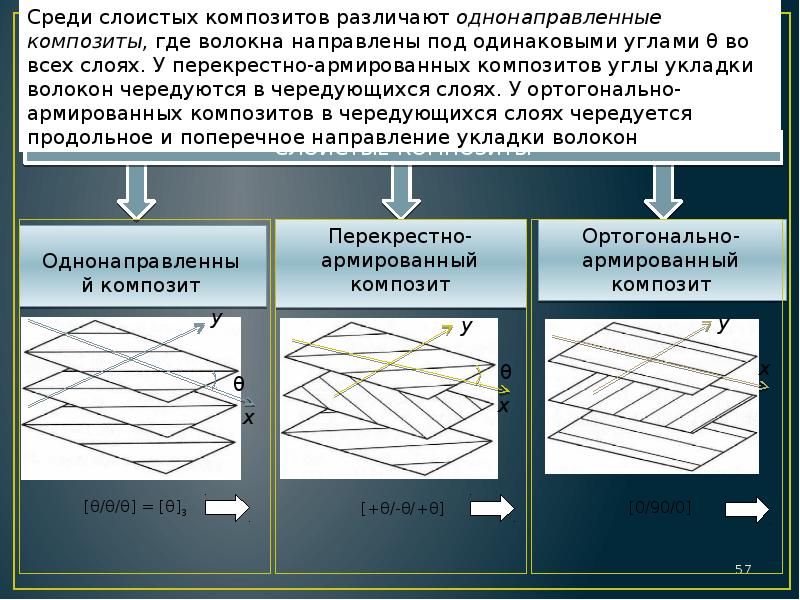 Композитные материалы свойства. Классификация композиционных материалов материаловедение. Композитные материалы презентация. Металлические композиционные материалы структура. Типы композитных материалов.