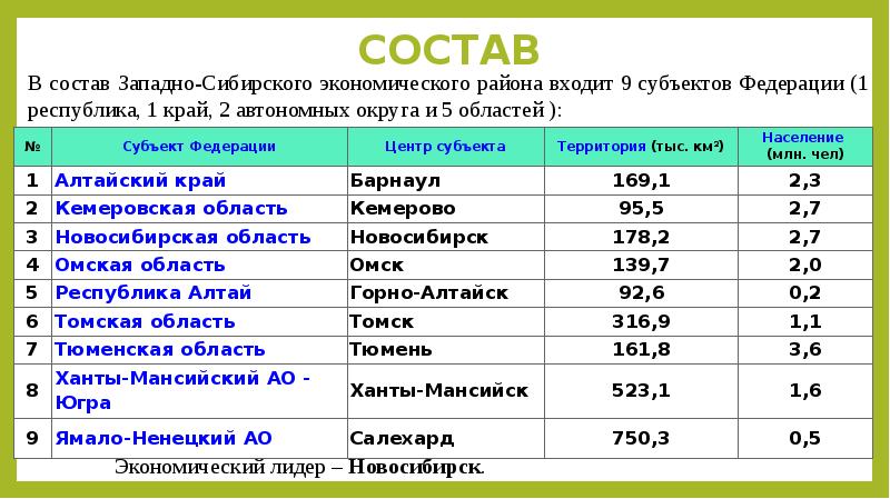 Общая численность населения западной сибири