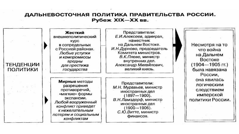 Проведите линии в схеме дальневосточная политика россии