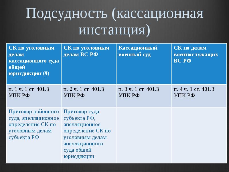 Схема кассационного обжалования по упк