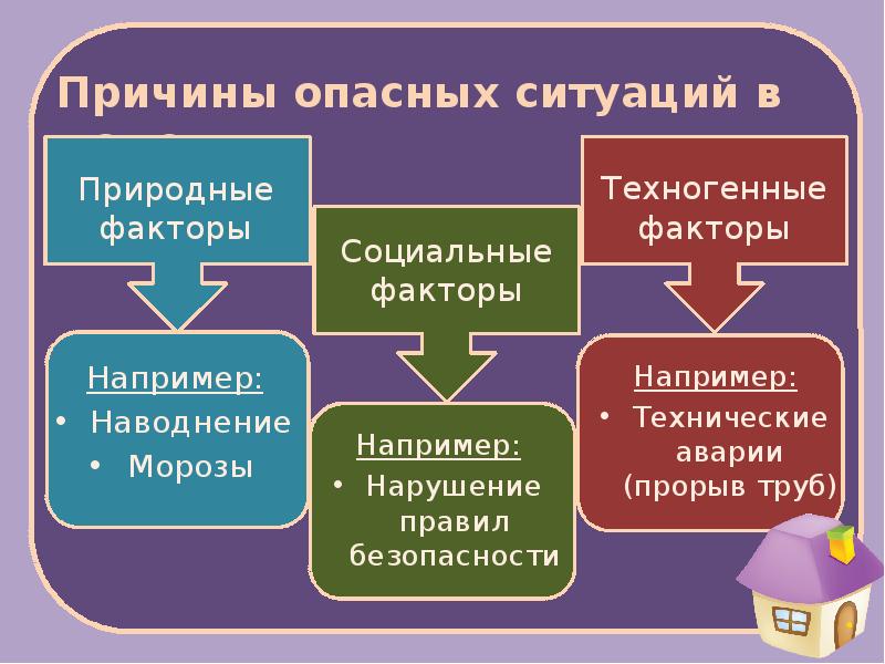 Причины опасных ситуаций. Причины опасных ситуаций в жилище. Причины опасных ситуаций в доме. Назови причины опасных ситуаций в жилище. Технические причины опасны?.